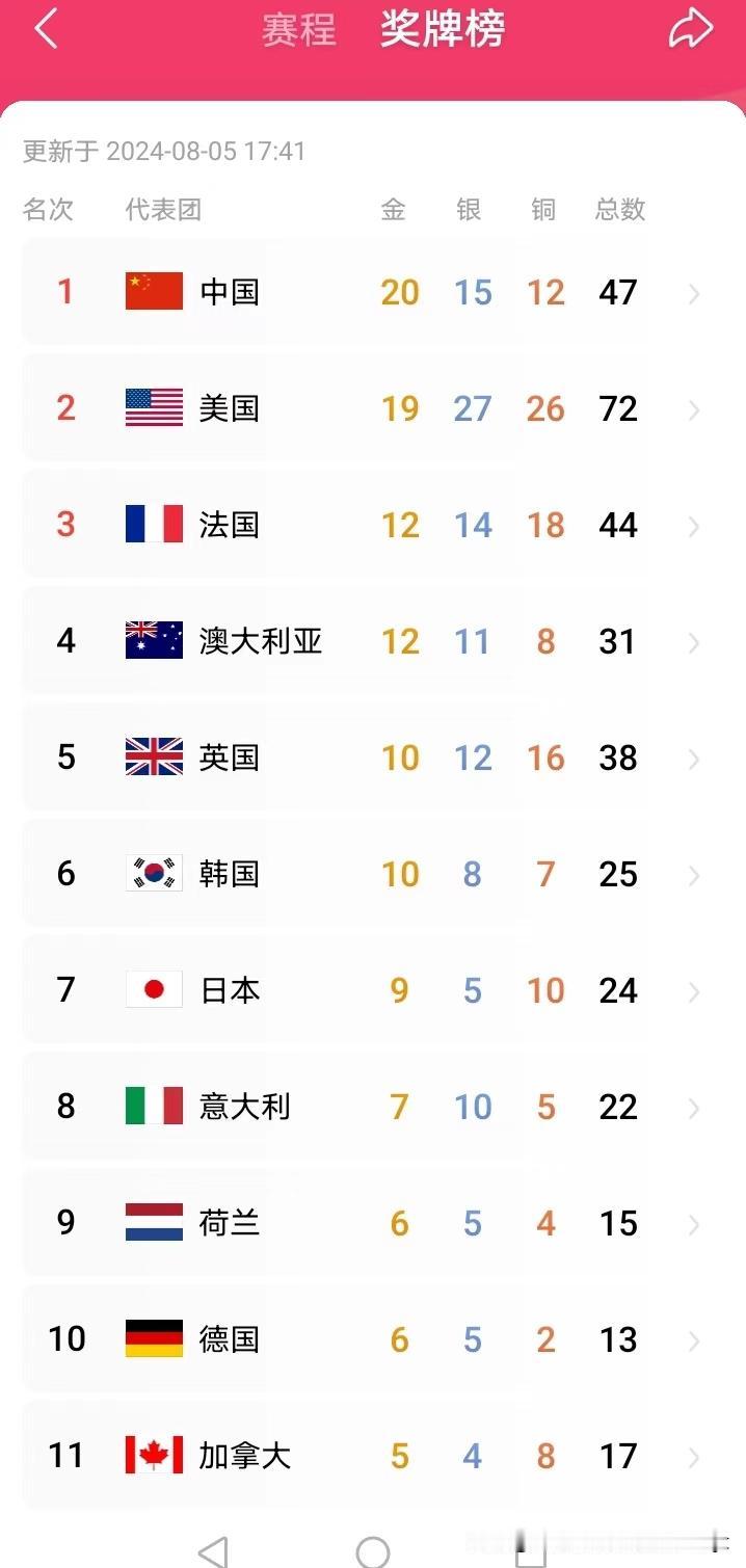 被美国队短暂反超后，中国队迅速夺回金牌榜！

这次，虽然中国派的人数不及美国，甚