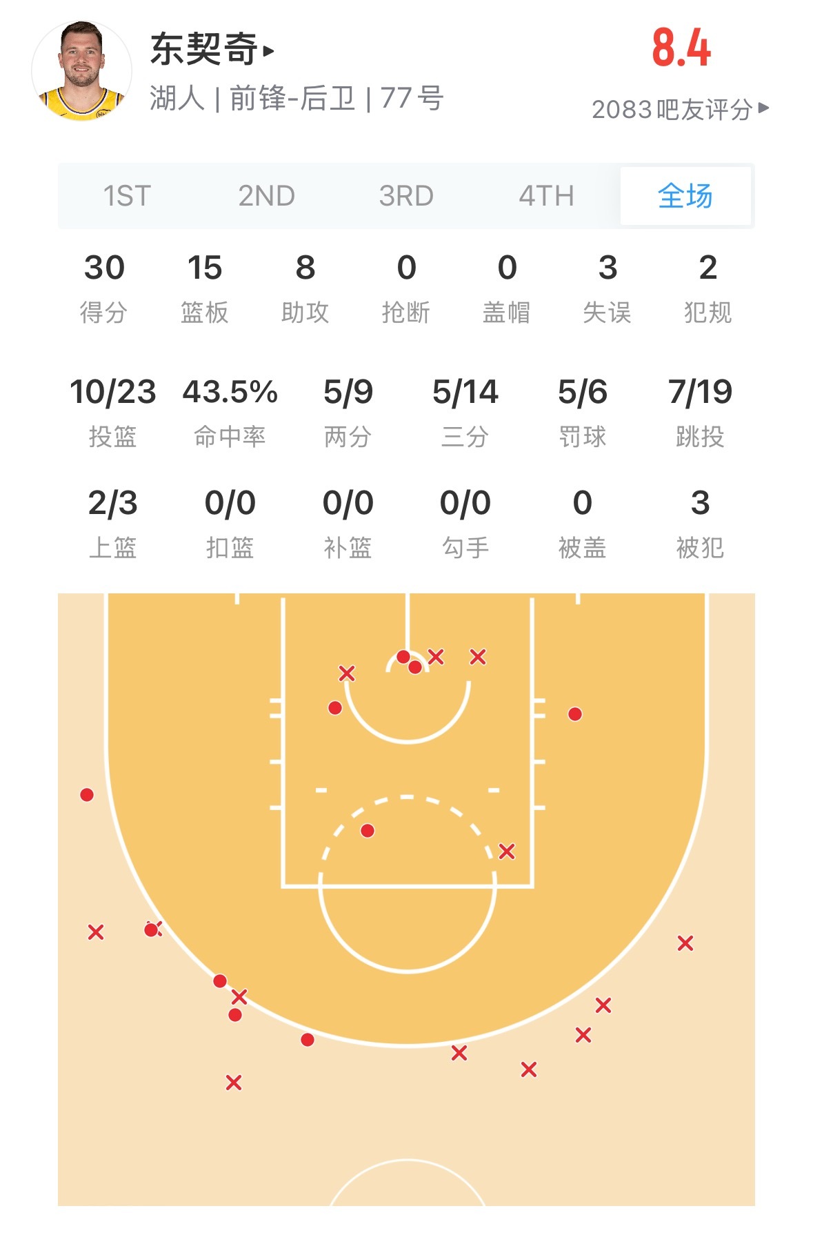 错过了比赛 湖人是怎能输给尼克斯的？东契奇空砍30分15篮板尼克斯战胜湖人