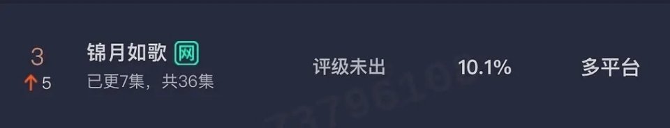 周也 丞磊《锦月如歌》云合10.1%，次日双平台不到翻倍两倍，从走势和热度来看，