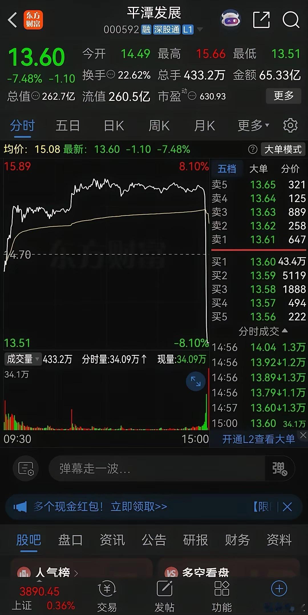 今天买了平潭发展股票的股民，恐怕想死的心都有了！公司股价从早上一开盘就一路上攻，