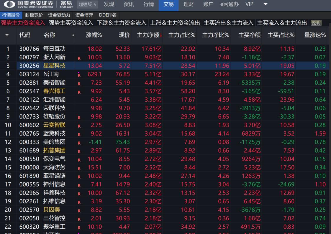 【A 股企稳反弹，短线应该怎么做？】
今日，A股市场终于迎来企稳修复，上涨个股超