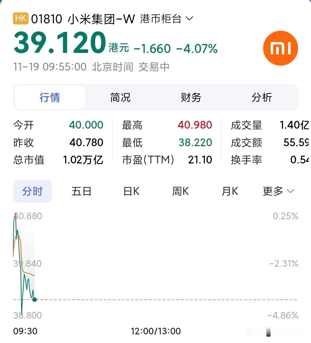 我之前说，小米股票会跌到40以下，很多人喷我，说我不看好小米。作为米粉，我只能说