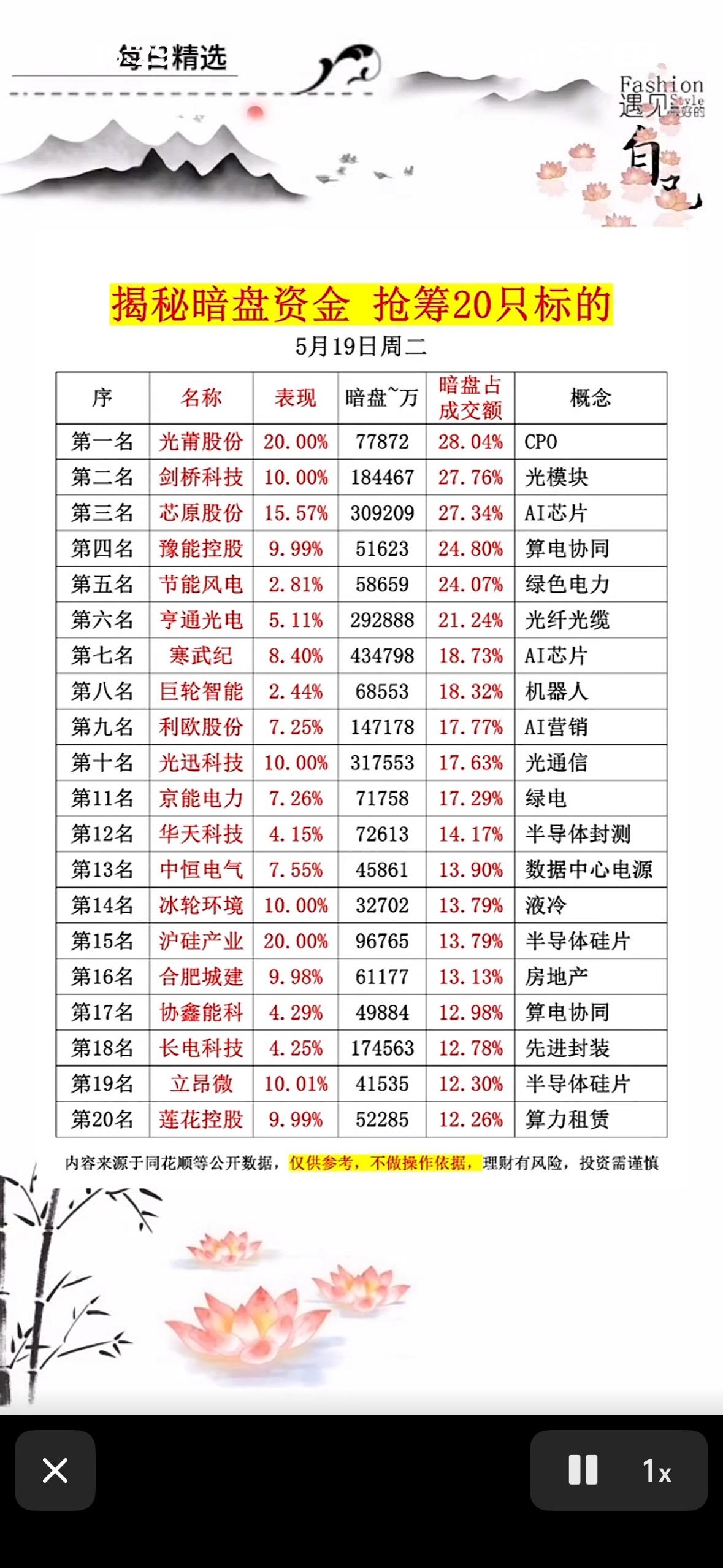 5月19日揭秘暗盘资金，抢筹20只标的！

5月19日的A股市场可太有看头了！盘
