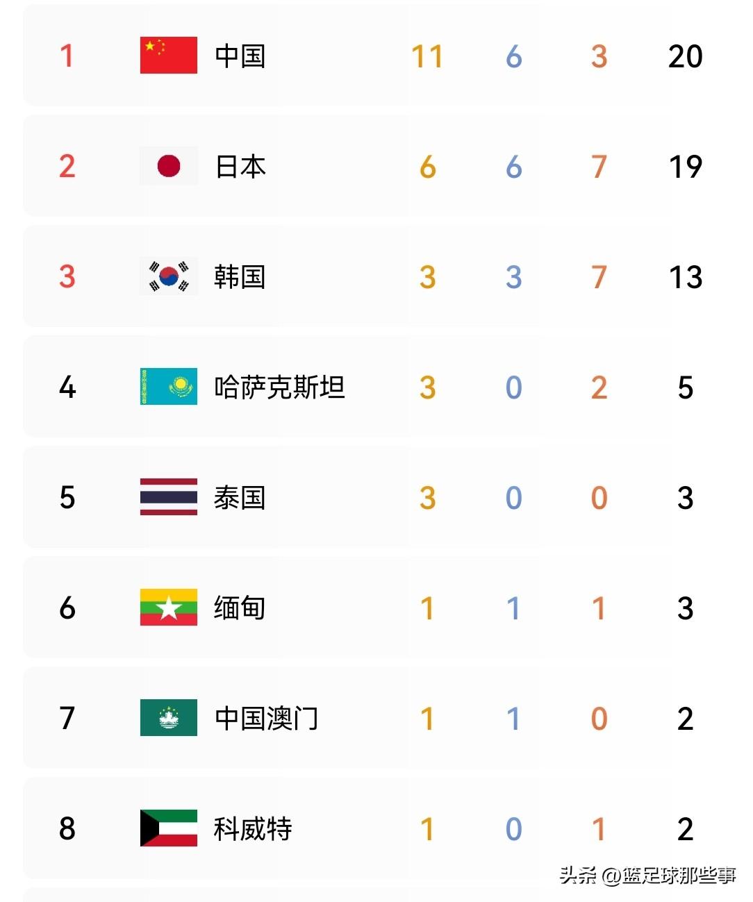 2026年亚运会最新奖牌榜：首日比赛战罢，中国代表团11金6银3铜共20枚奖牌位