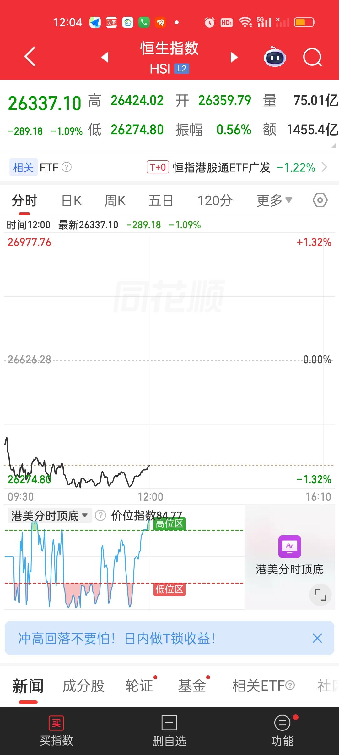 港股两边都要跟，两大指数中午收盘依旧站在所有均线的上方。趋势并不算走坏，今天只是