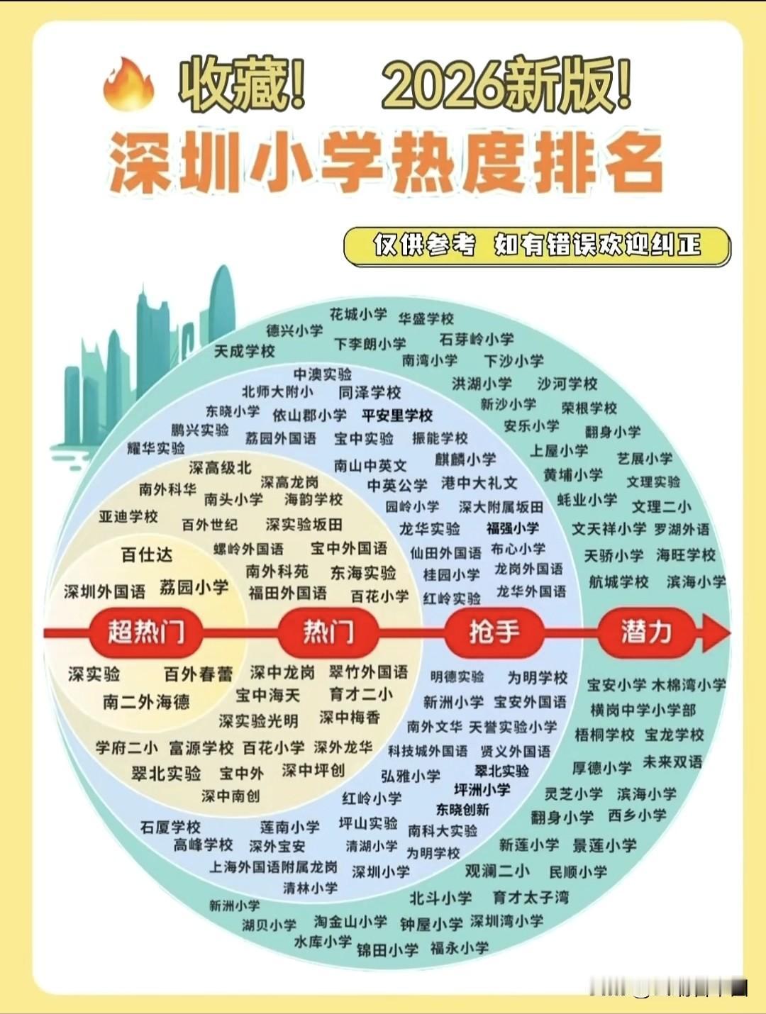 🔥家长速藏！2026深圳小学热度全新排名出炉！从“超热门”到“潜力股”全分级，