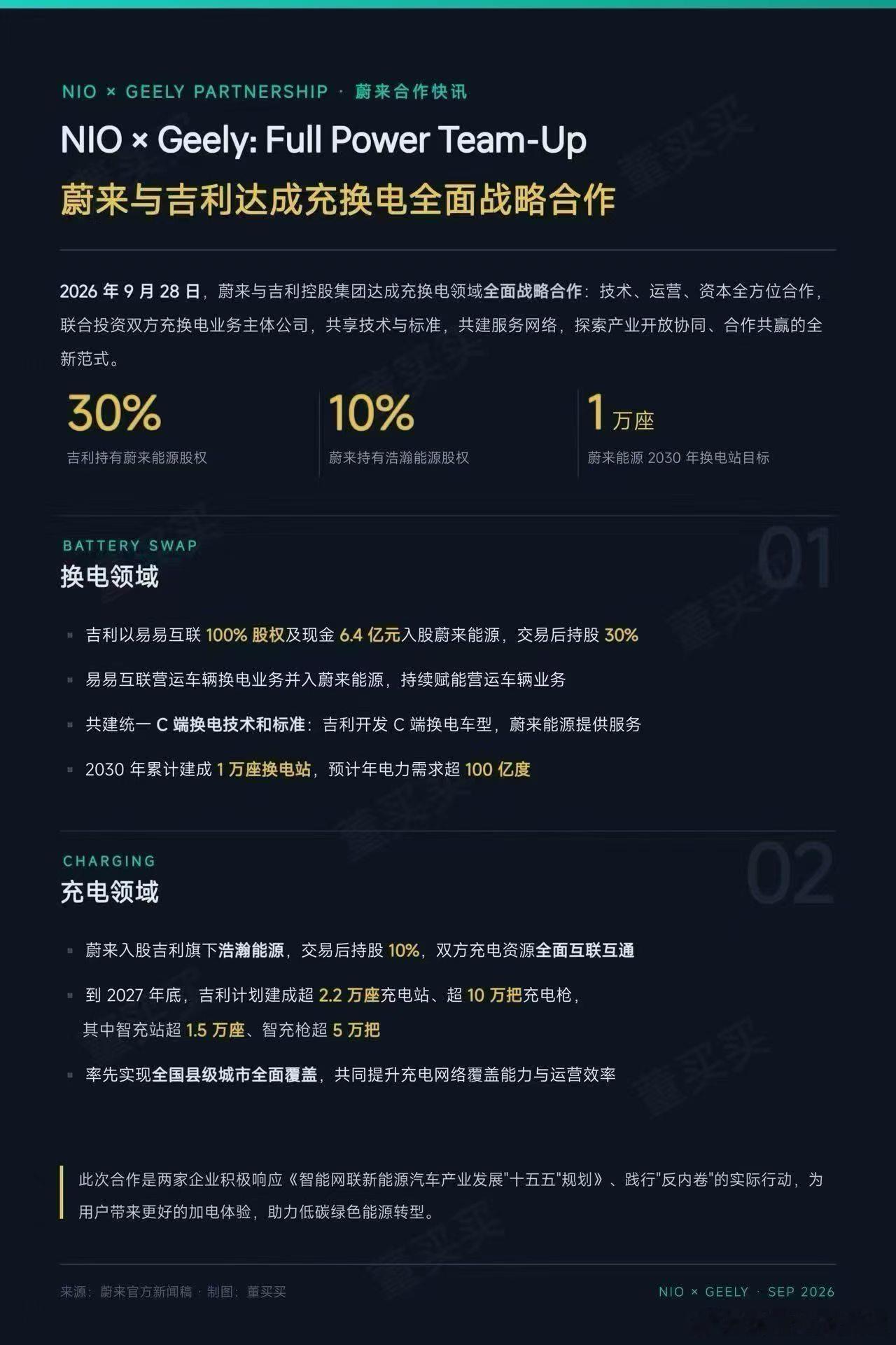 胖哥汽车频道[超话]蔚来与吉利控股达成充换电战略合作蔚来吉利充换电合作 ​​​