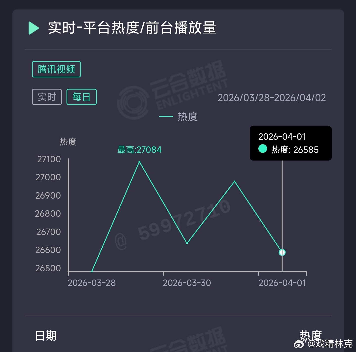 白日提灯 昨日云合推测2100万上下。 