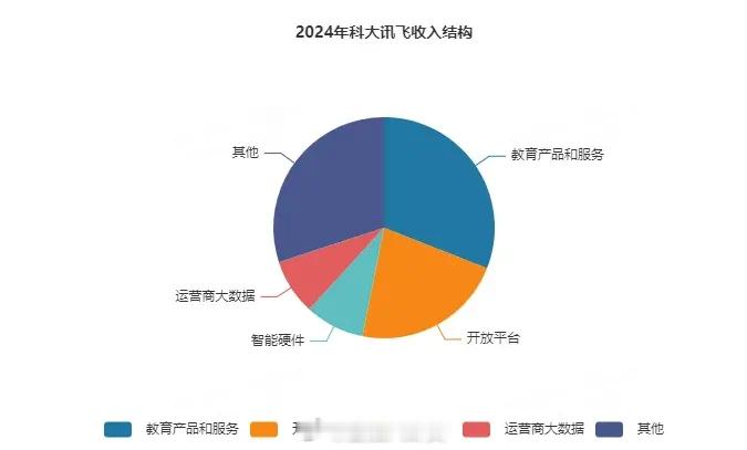 科大讯飞上半年预亏2到2.8亿元业绩变动主要因加大通用人工智能投入，研发投入占营