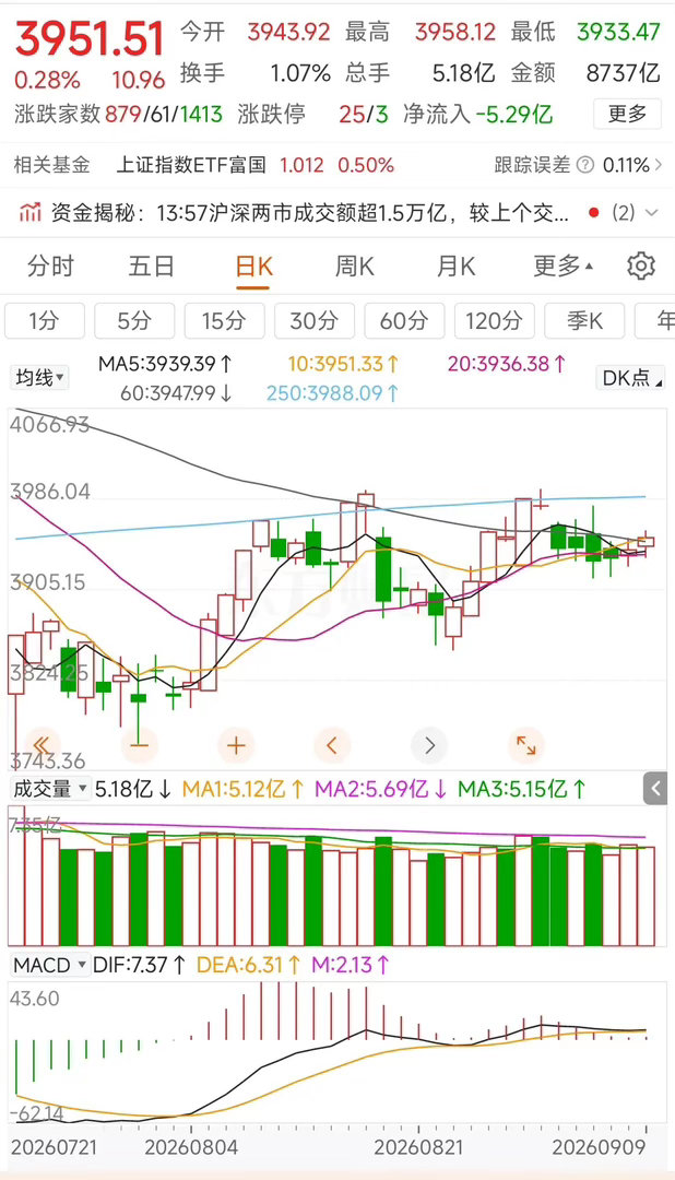 更新数据中信中证500减空138，净空11921沪深300减空97，净空2156