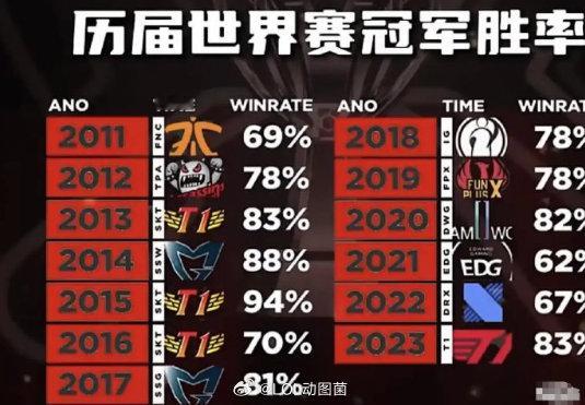 历届世界赛冠军胜率一览，哪队你觉得是强的离谱？#T1冠军皮肤公开# #Tangy