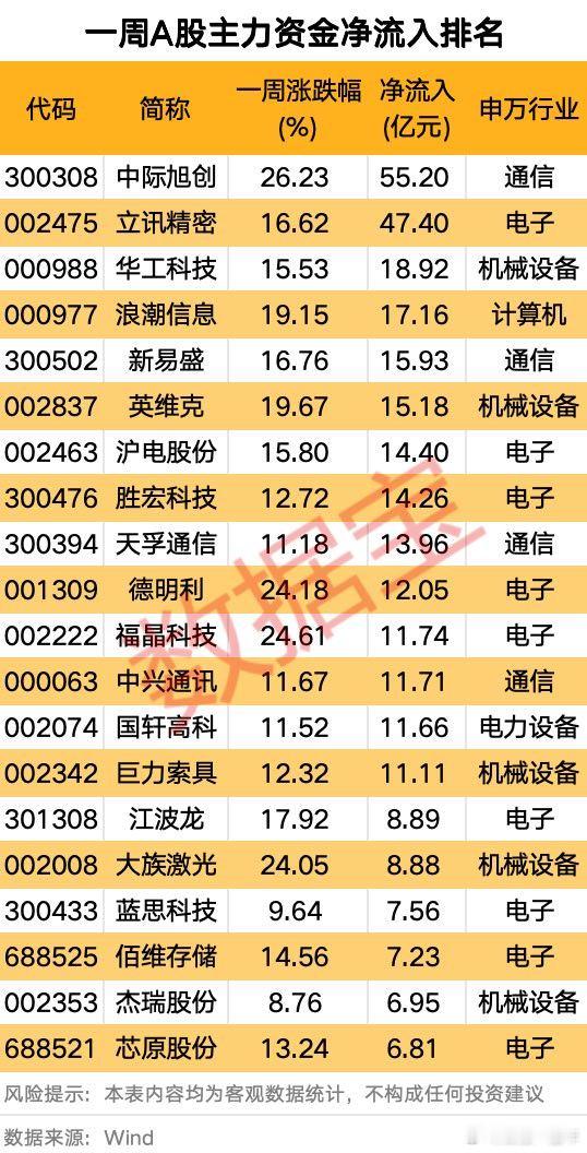 本周主力资金净流入排名A股
