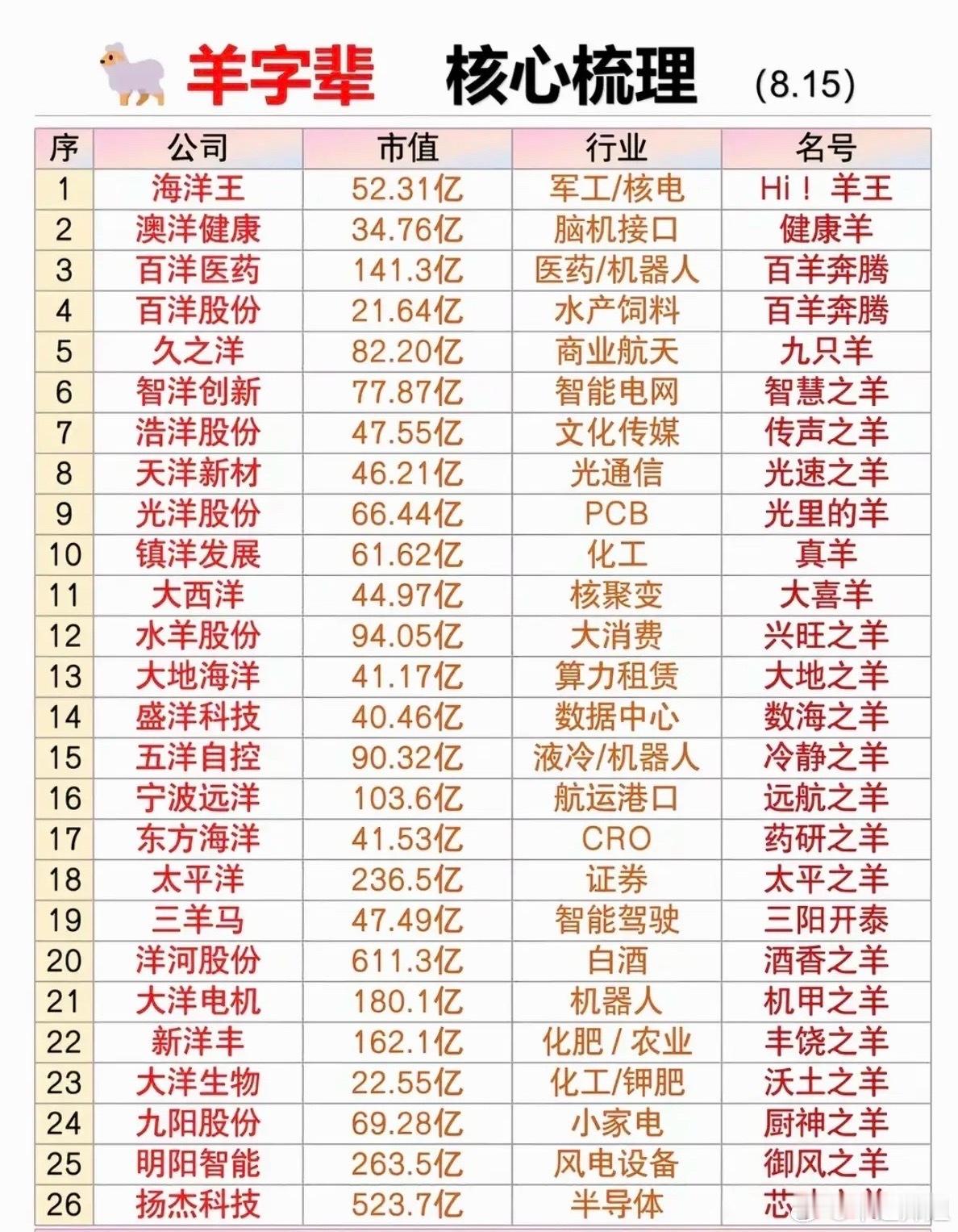 “生肖概念股”——提前预热！“羊字辈”，核心龙头关联股整理！本周多只羊字辈，关联