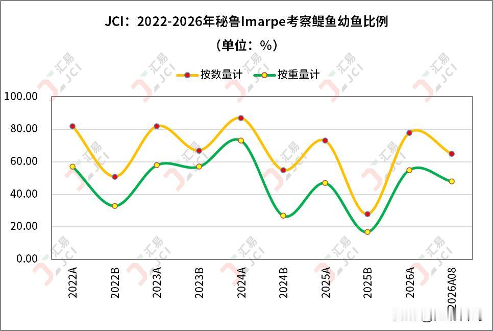 今年8月下旬，JCI曾在《秘鲁A季捕鱼结束之后：高温、鳀鱼产卵与B季预期》一文中