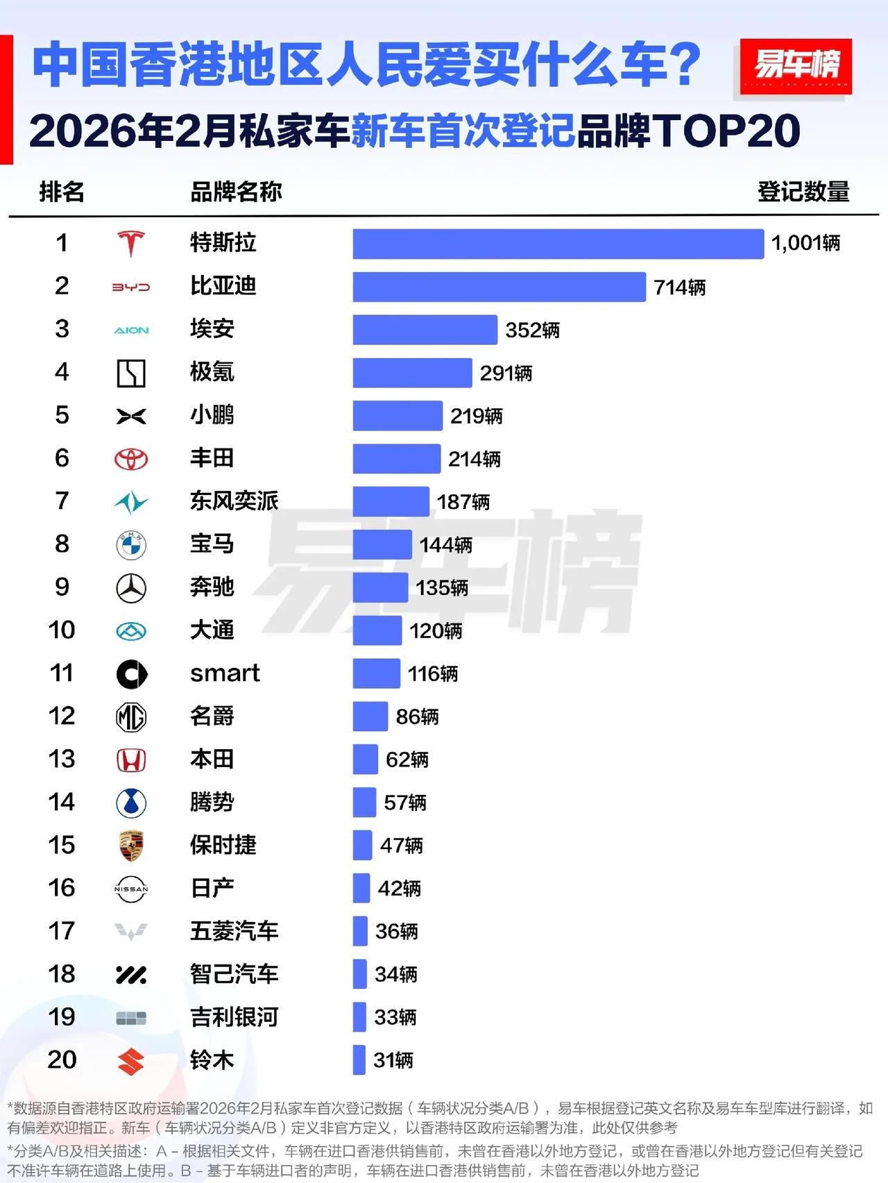 东风奕派2月香港市场表现：稳守高位，持续领跑中国品牌！
 
同时超越宝马、奔驰、