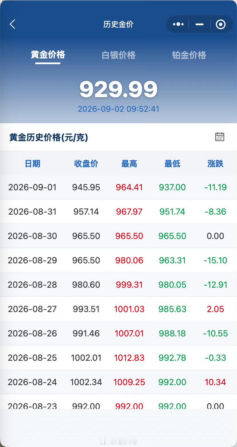 【金价再迎连续暴跌】金价6天暴跌60元 9月2日，伦敦现货黄金失守4300美元/