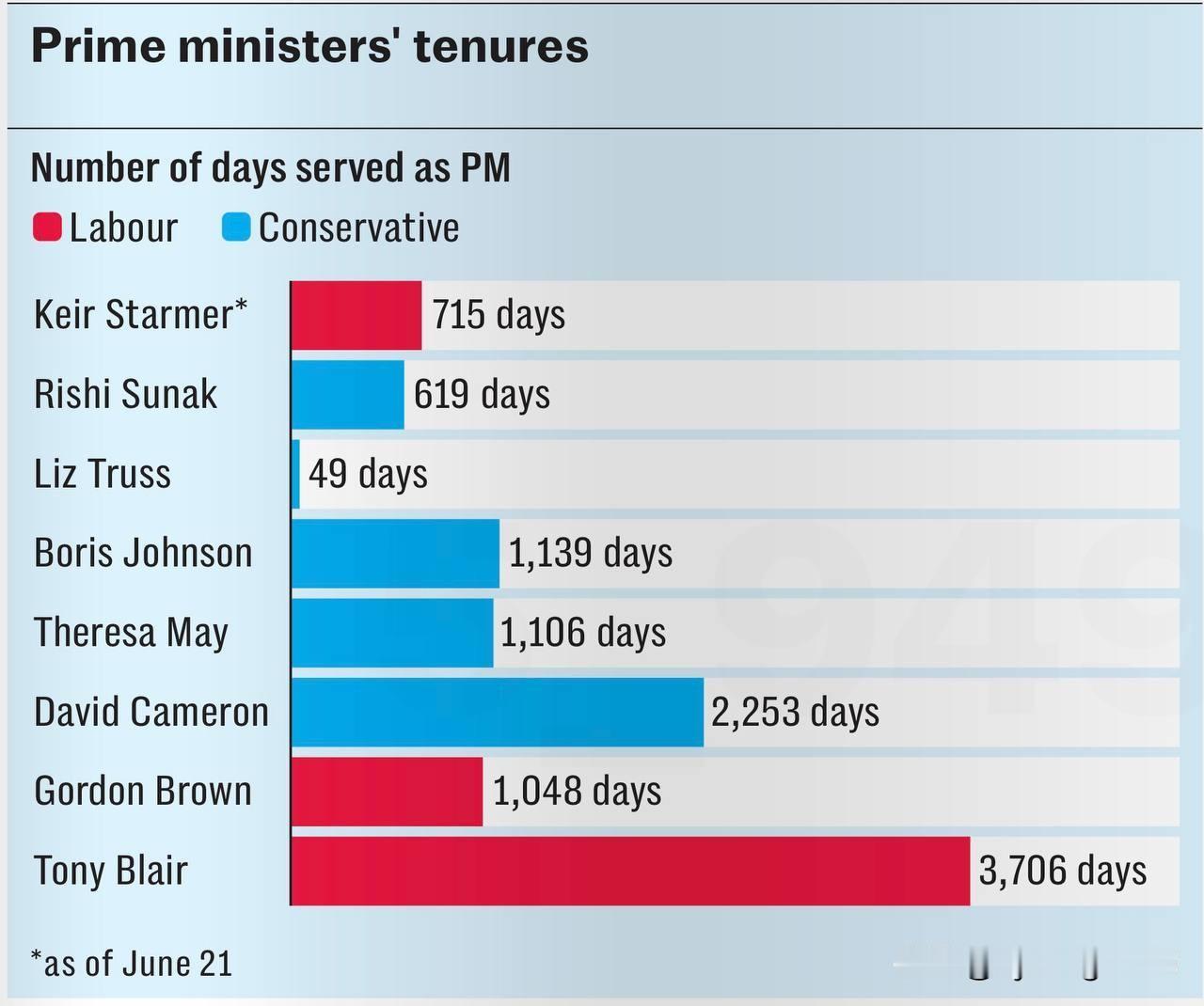 🇬🇧基尔·斯塔默卸任英国首相之际，可以稍感欣慰的是，他的任期不仅比莉兹·特拉