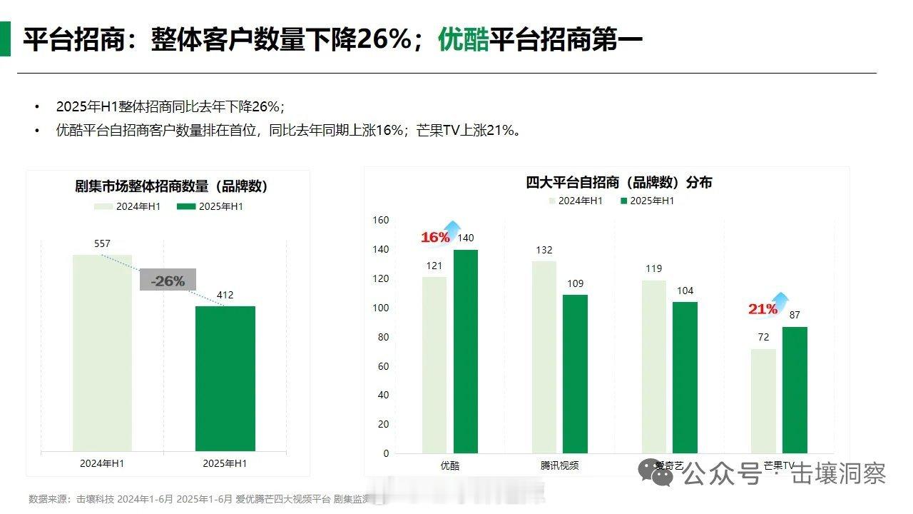 2024-2025上半年🐧🥝👖🥭四大平台自招商品牌数分布 ​​​