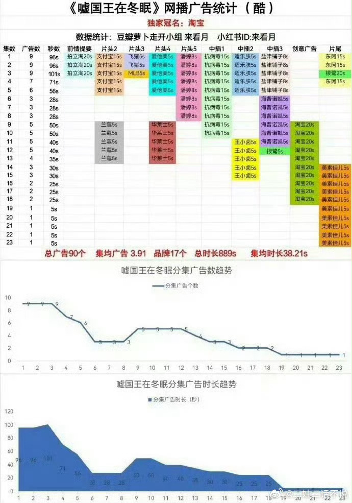 虞书欣的国王1500保卫战开启，高开低走直接扑开收场，最后只能以吹广告数挽尊，现