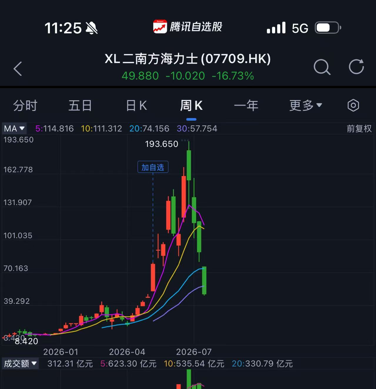 这个两倍看多海力士太刺激了，高位下来已经腰斩再腰斩了。 