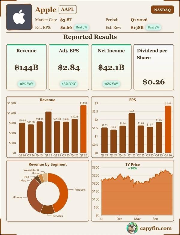 苹果26年第一季度季度财报公布近日，苹果公布了最新一期季度财报，显示公司在202