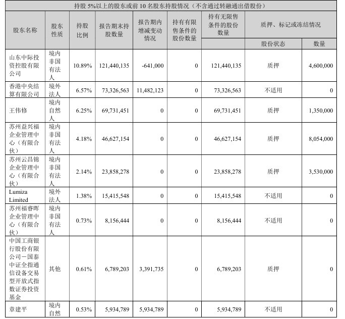中际旭创业绩中际旭创半年报显示，章建平新进成为中际旭创第九大股东，持有593.4