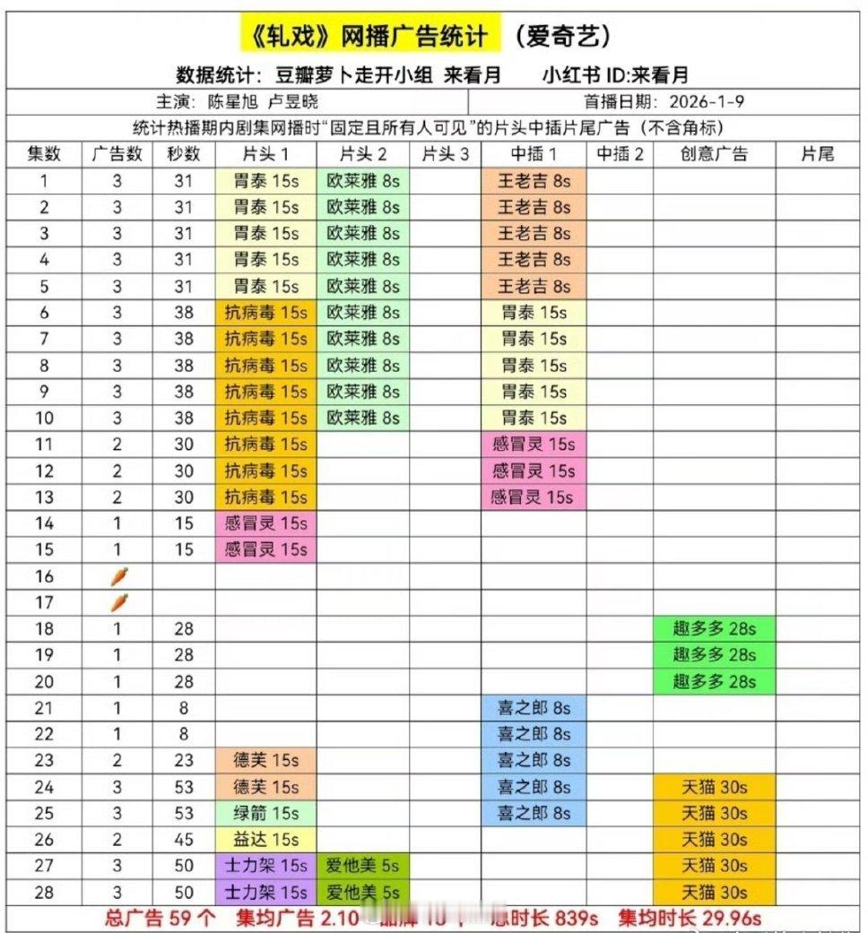 有人在意吗？《轧戏》超点后还加广了，这剧招商谁的功劳 