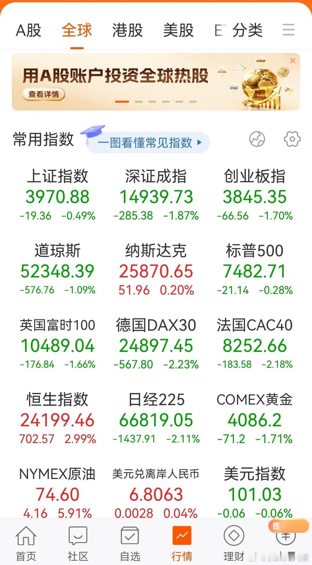 现在7月9日凌晨4:33，A股已经连跌三日。美伊局势再度紧张，不少投资者担忧今日