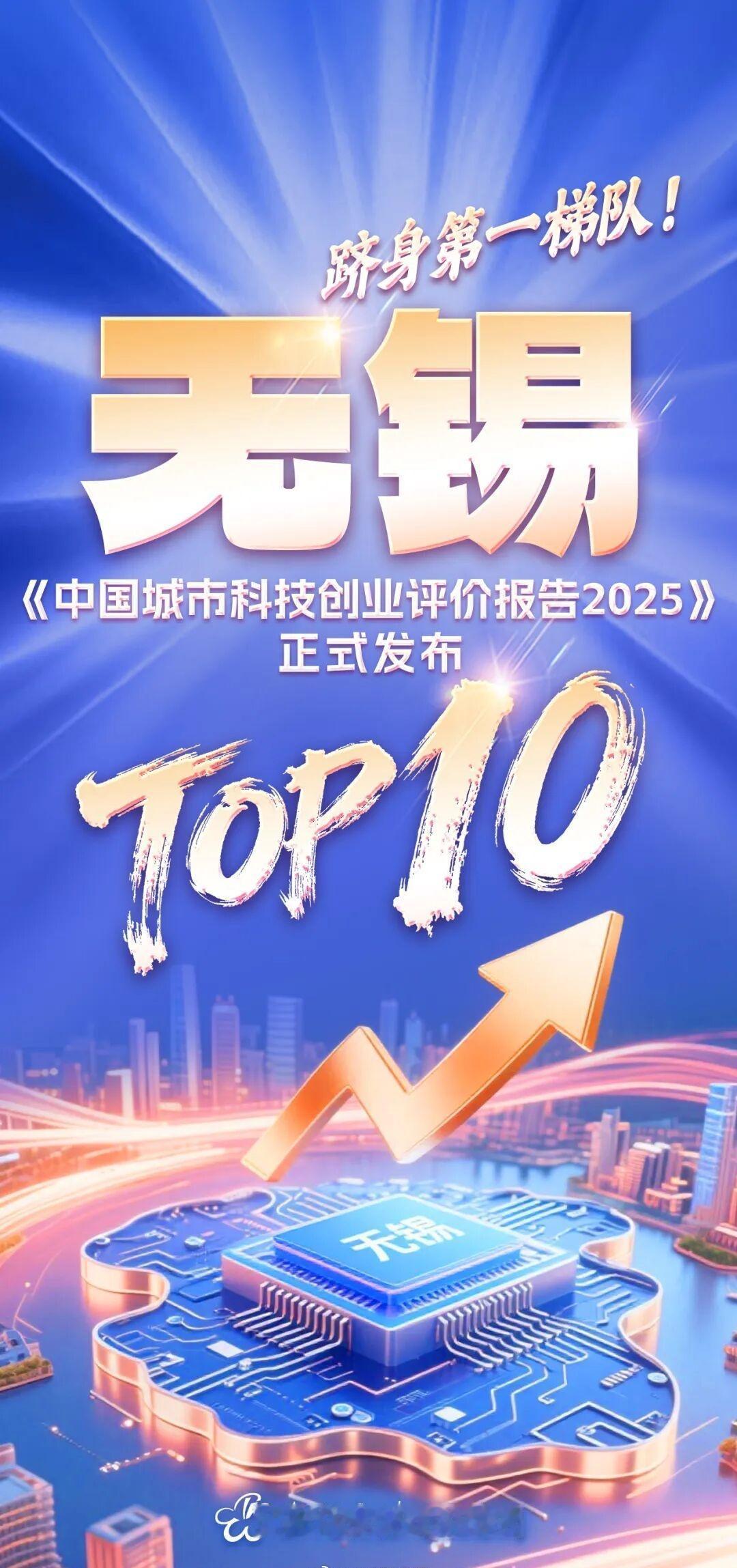 【无锡，全国前十！】近日，《中国城市科技创业评价报告（2025）》正式发布。江苏