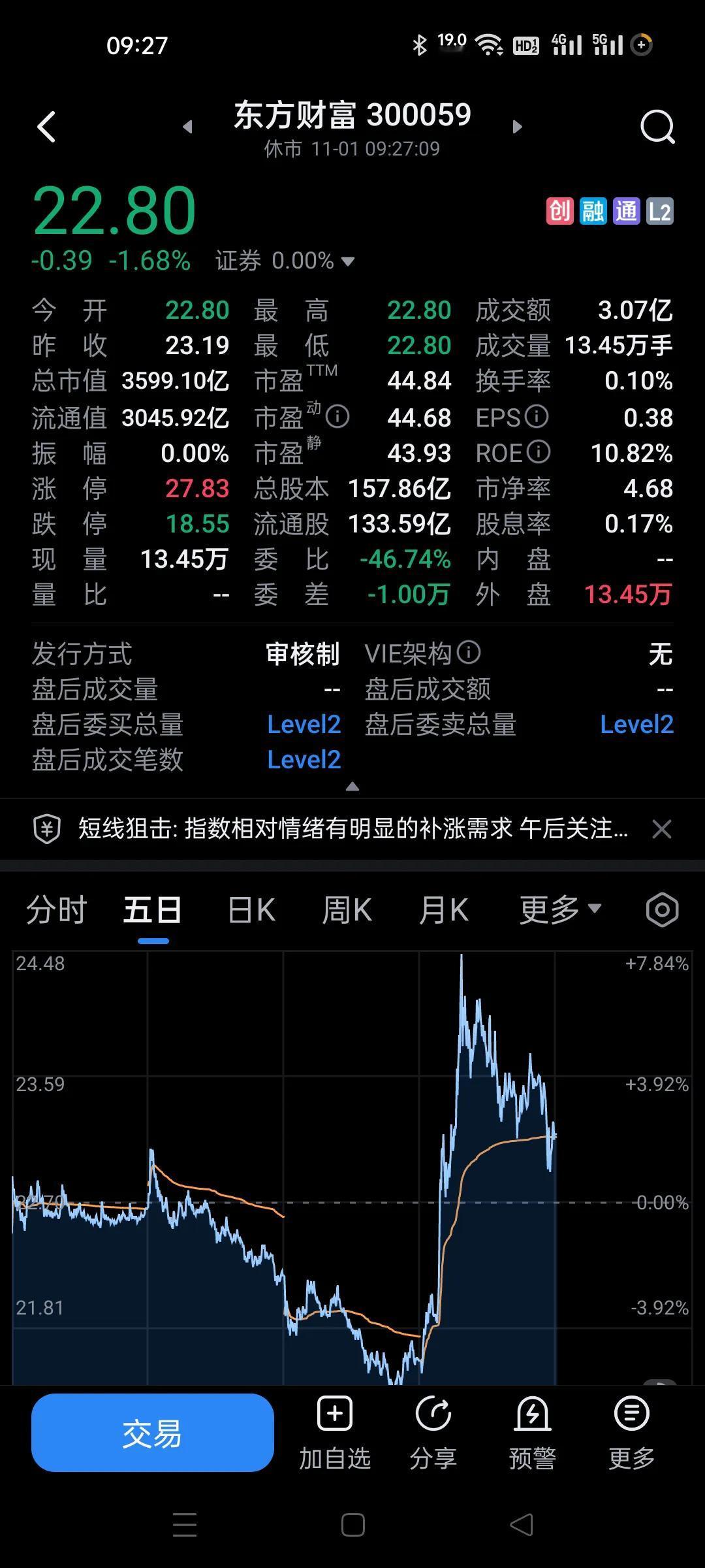 东方财富果然是低开。。。
如果要买回随时都可以。
差价就有了。
昨天那么猛，今天