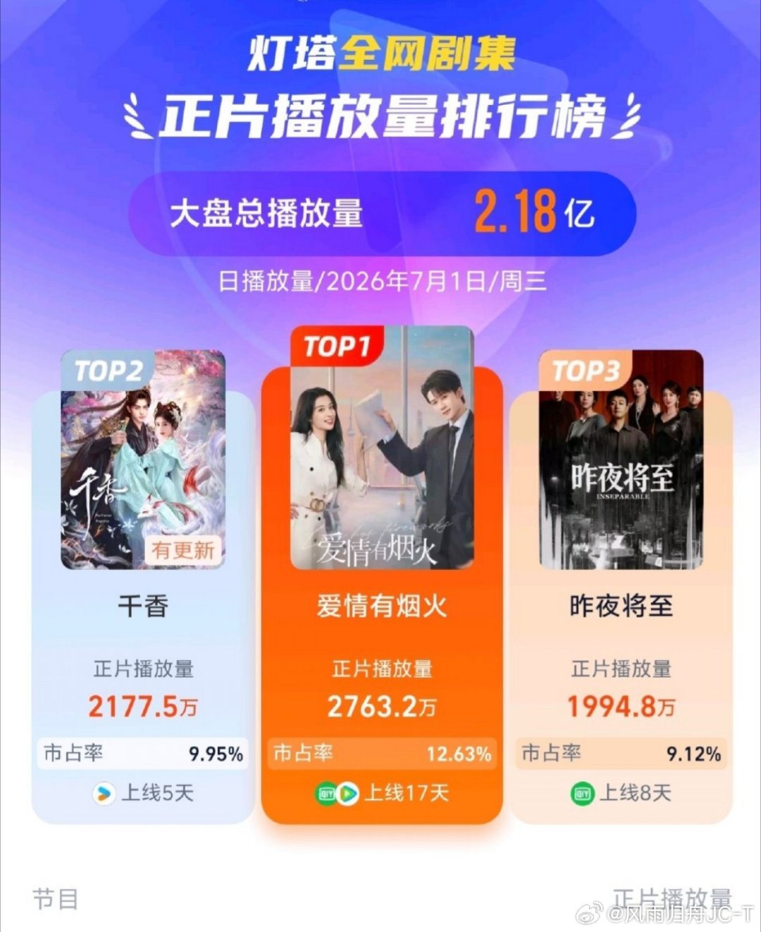 登顶！我们《爱情有烟火》还是🐮🐮的！这两天还再更新！我们还是要继续稳住！冲呀