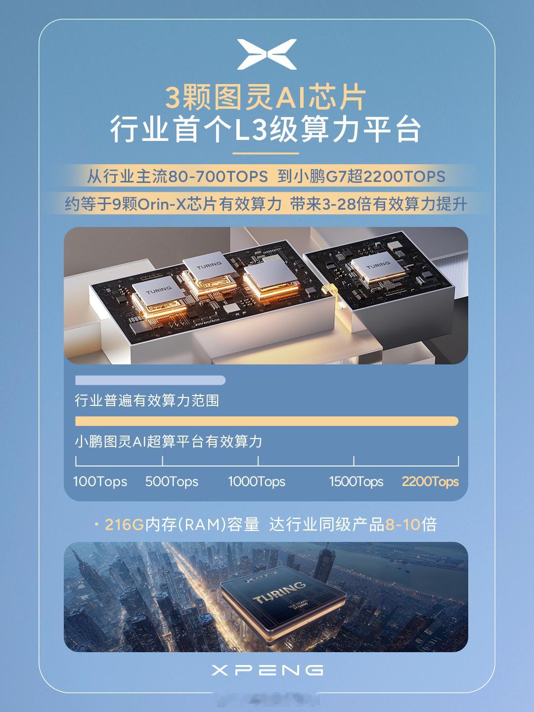小鹏图灵AI芯片获国际权威车规级认证小鹏自研图灵AI芯片，已通过目前最严苛的国际