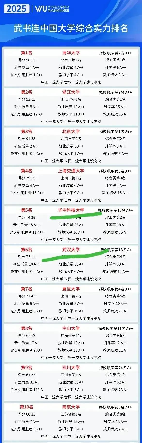 高考即将开始，武书连2025大学排行榜是高考填报志愿重要参考! 武汉双雄华科、武