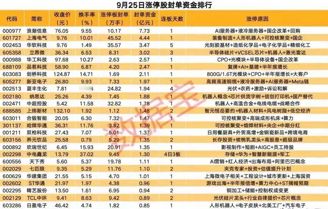 9月25日涨停股梳理分析！今天能延续强势吗？9月25日涨停股覆盖AI、半导体、可