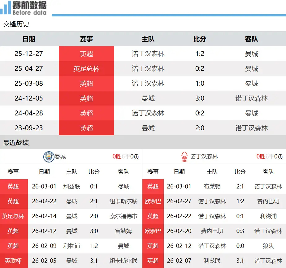 曼城vs诺丁汉森林前瞻：冲冠路上关键战，蓝月主场不容有失北京时间3月5日凌晨03