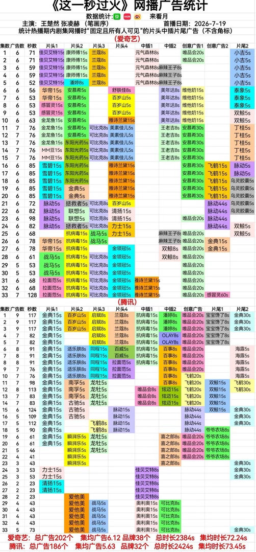 张凌赫这一秒过火全集有广，创19项年冠+史冠！🔥 
