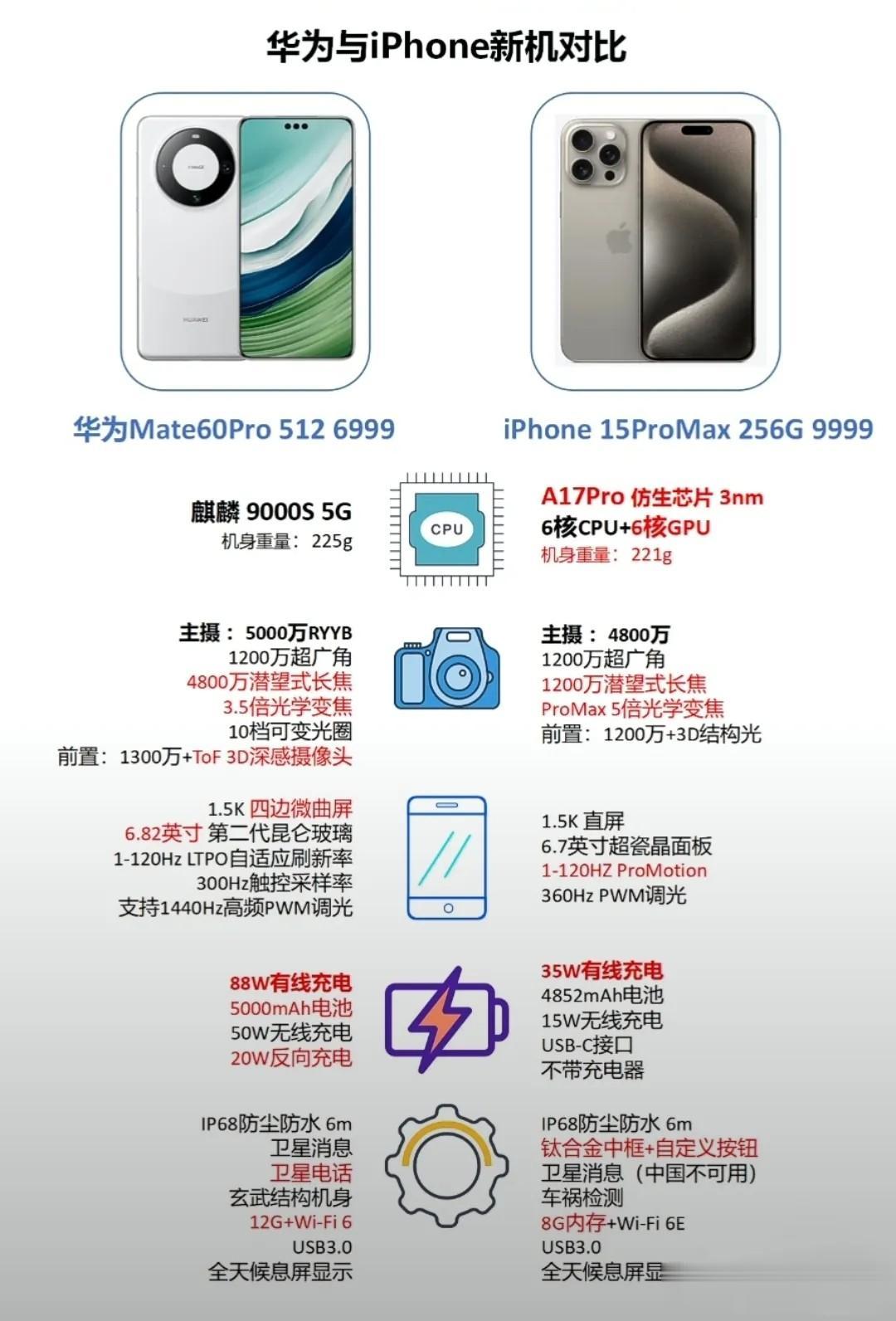 简单做个对比，那四个字告诉我~
华为mate 60Pro对比iPhone 15 