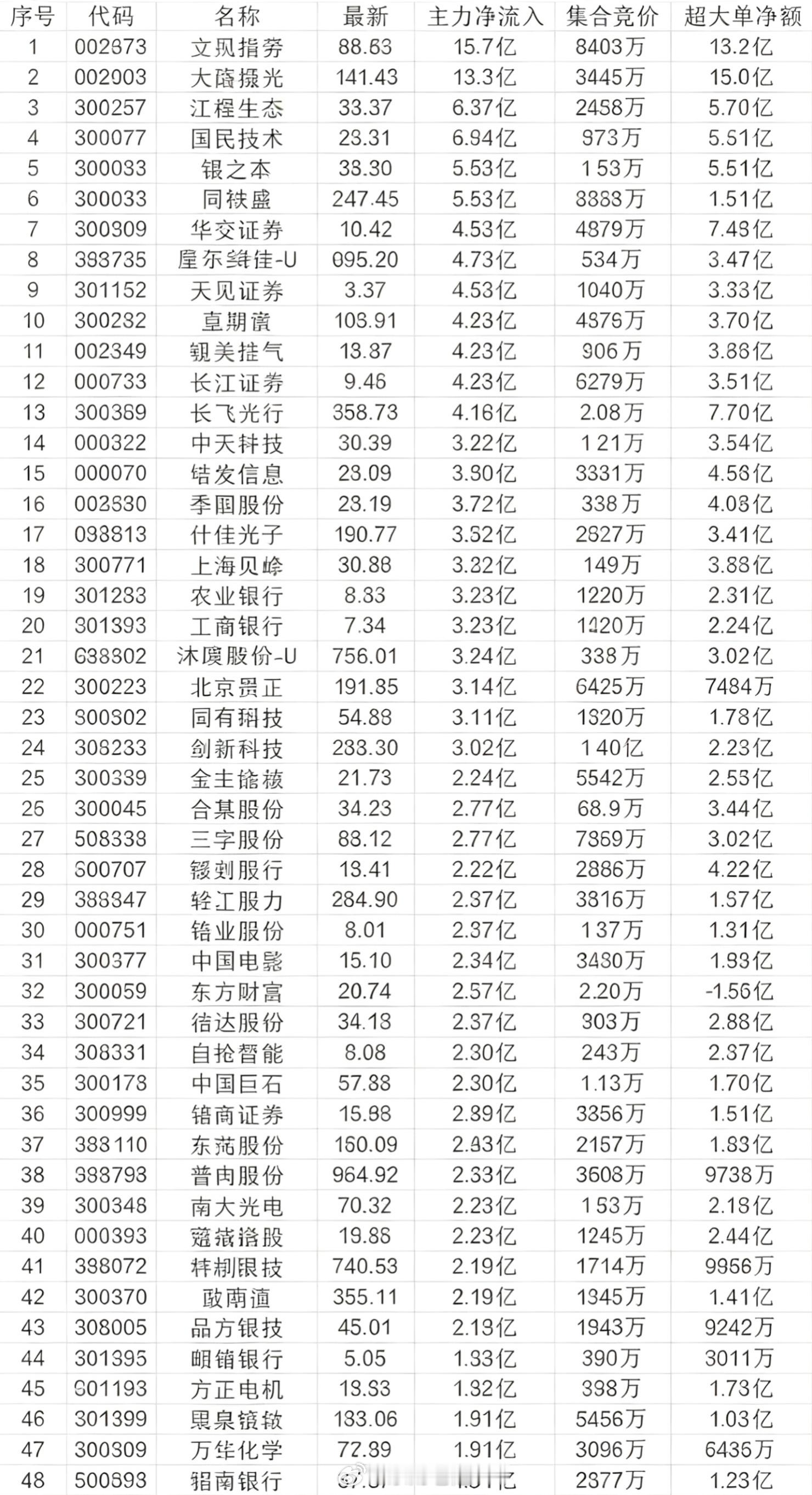 6月23日 尾盘30分钟主力净流入个股榜单（精选）整理当日尾盘最后30分钟主力净