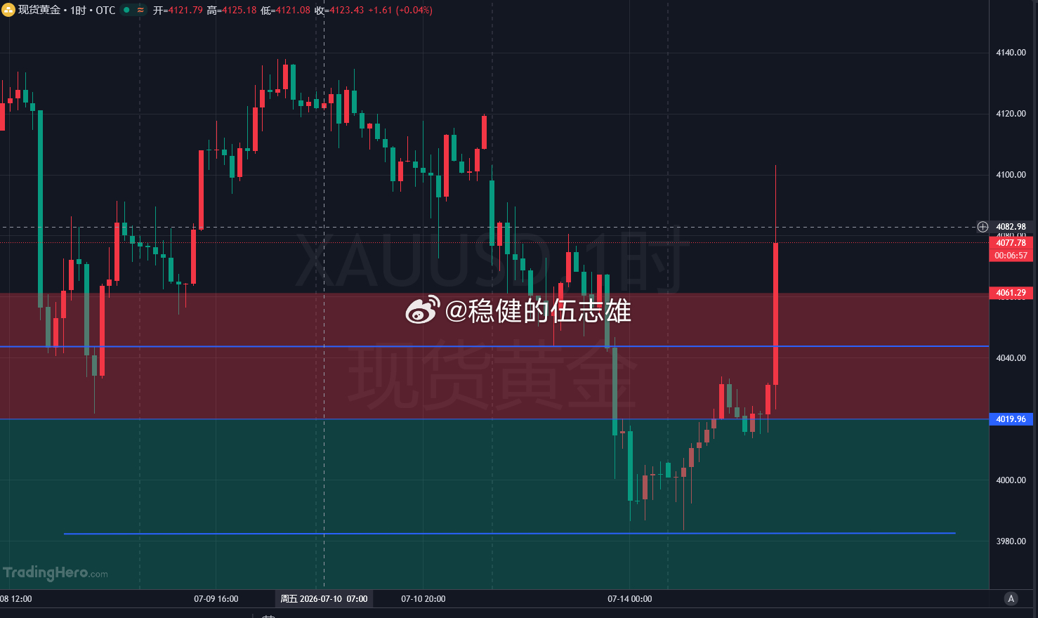 现价4077附近多，目标10-20美刀，止损8美金！黄金金价