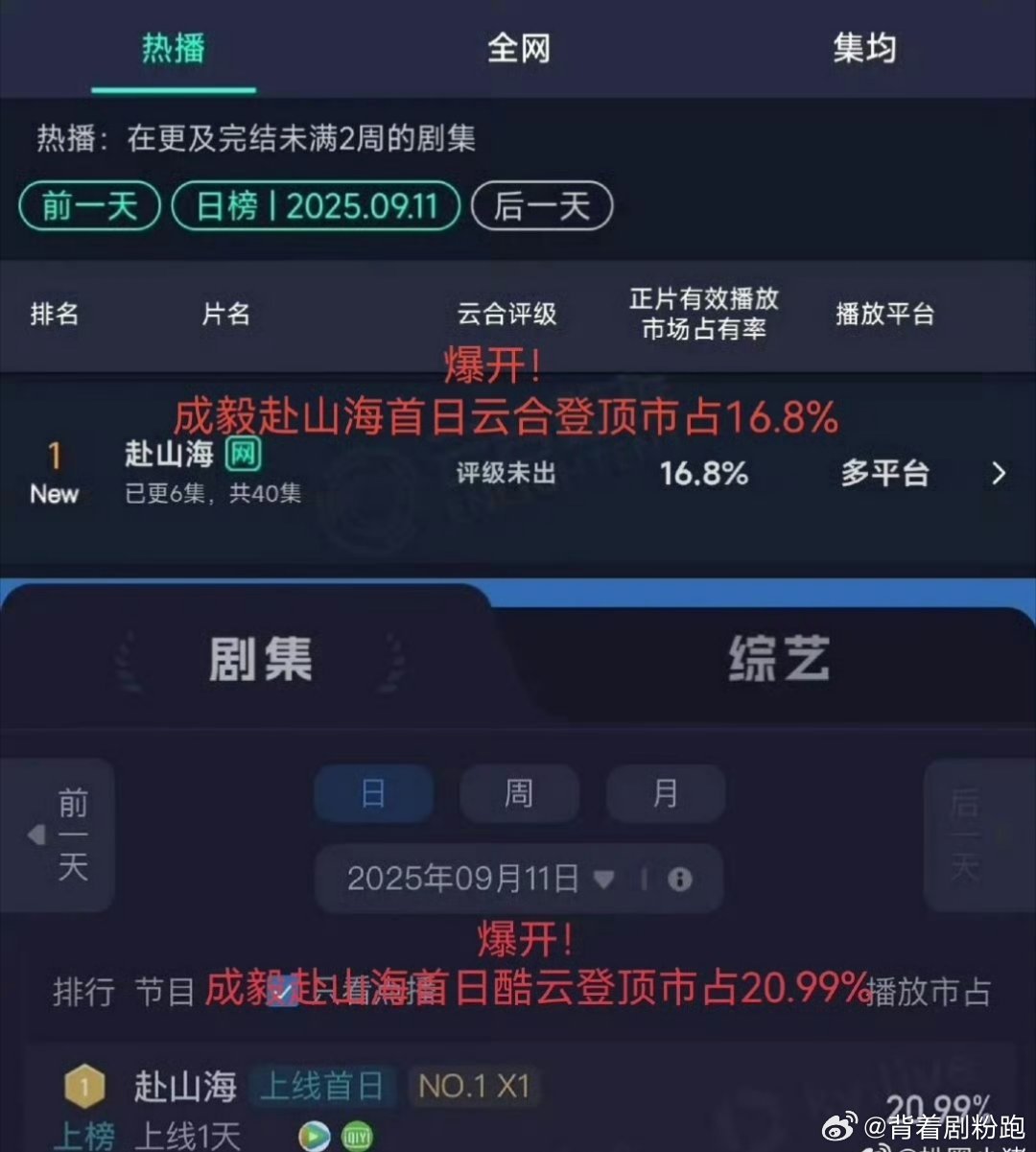 成毅顶级号召力成毅这成绩没得说，开播就云合酷云双登顶，还占比16.8％，成毅你拿