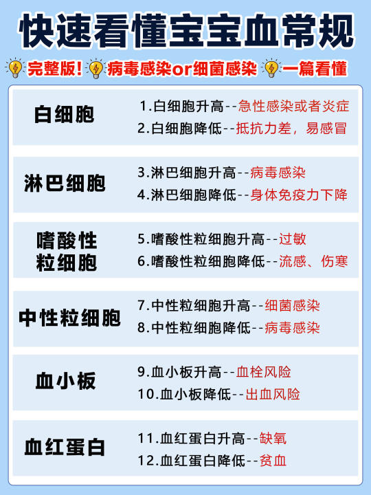 看懂血常规报告单！宝宝生病😷不用怕