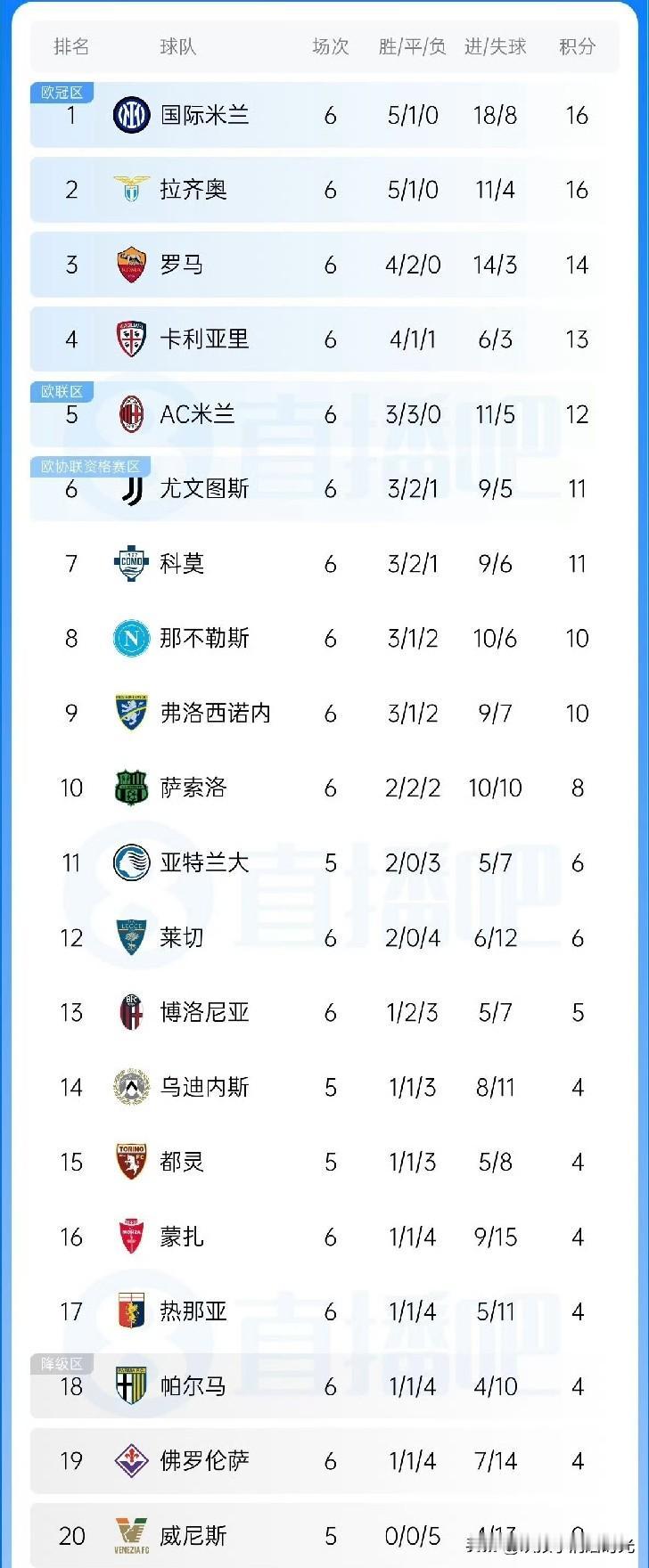 意甲6轮战罢！前五之中多队战平
国米16分登上领头羊位置。
 
意甲联赛最新积分