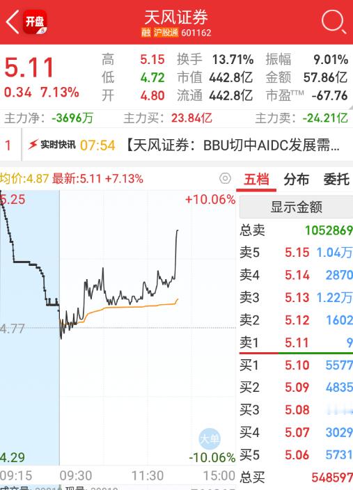 a股  $天风证券 sh601162$ 港股继续带动，这里在发动券商跟指数。 