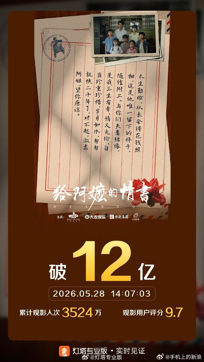 【电影给阿嬷的情书票房已破12亿】据灯塔专业版，截至5月28日，电影《给阿嬷的情