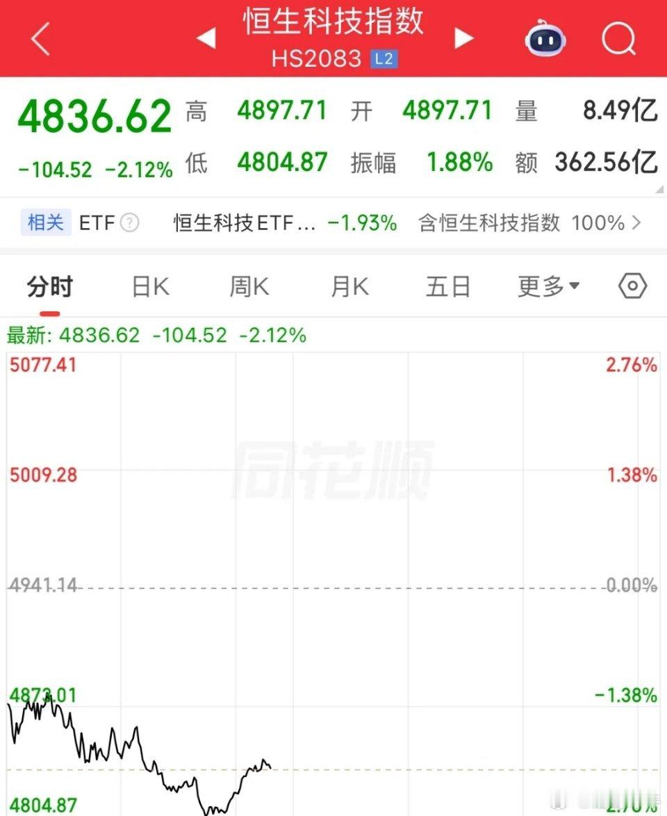 熊市啊！真夠熊的了！有什麼利空消息嗎，漲又漲不動，跌又毫不猶豫，還有多少持有恆生