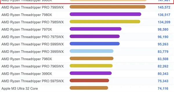 AMD顶级桌面CPU！64核线程撕裂者9980X现身跑分：直接登顶第一