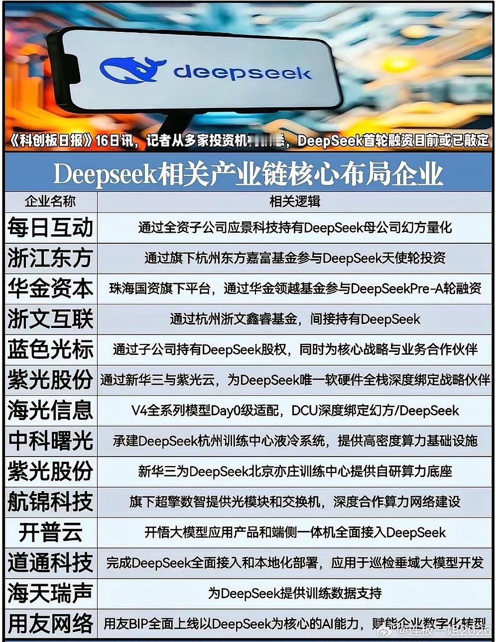梁文锋自掏200亿、腾讯携百亿入局，DeepSeek这轮500亿融资到底在下一盘