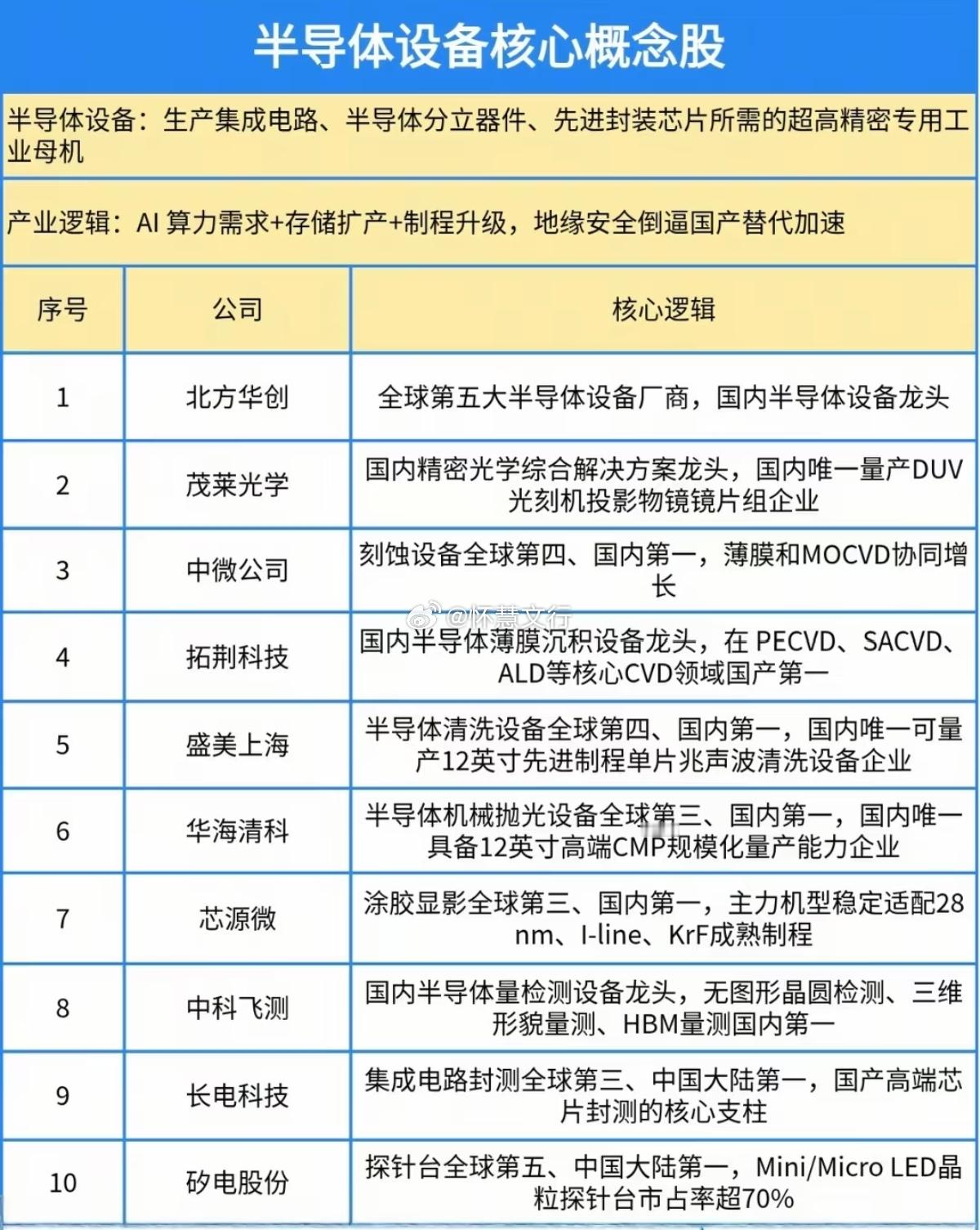 半导体设备核心概念股半导体设备：生产集成电路、半导体分立器件、先进封装芯片所需的