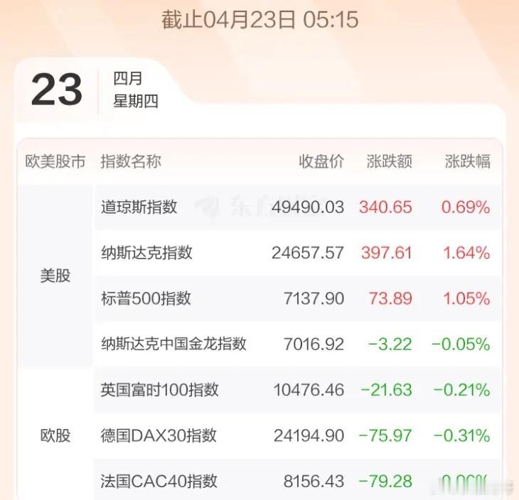 4.23股市早知道：1、外盘汇总：纳指又大涨，继续历史新高，具体如图一。 2、交