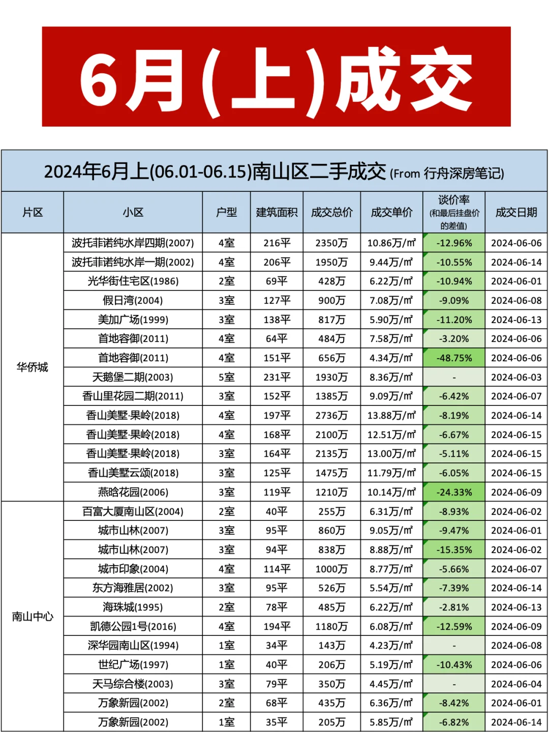 深圳各区二手房市场行情（2024年6月上）